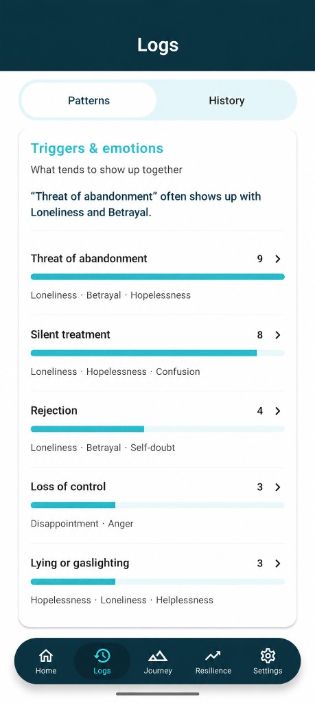 Logs showing which difficult experiences and emotions tend to show up together.